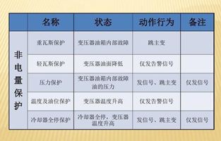 為了提高設(shè)備運(yùn)行的可靠性，保證設(shè)備的安全，大型電力變壓器均設(shè)置了電量和非電量保護(hù)。變壓器內(nèi)部故障時(shí)如果這些保護(hù)能正確運(yùn)作，及時(shí)切斷電源，便限制了電能轉(zhuǎn)化為熱能和化學(xué)能，也限制了油體積的劇烈膨脹及絕緣紙和絕緣油分解成氣體。這樣就可以將故障控制在允許的范圍內(nèi)，有效保護(hù)主變，避免故障擴(kuò)大，減少損失。由于電量保護(hù)本身固有的特點(diǎn)，當(dāng)故障在電量保護(hù)的靈敏度或故障種類之外時(shí)，就必須依靠非電量保護(hù)來(lái)保證主變的安全。變壓器的非電量保護(hù)是一個(gè)不容忽略的設(shè)備！